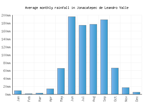 Jonacatepec de Leandro Valle monthly rainfall chart (mm)