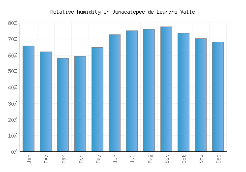 Jonacatepec de Leandro Valle relative humidity averages