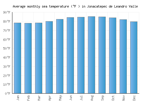 Jonacatepec de Leandro Valle average sea temperature chart (Fahrenheit)