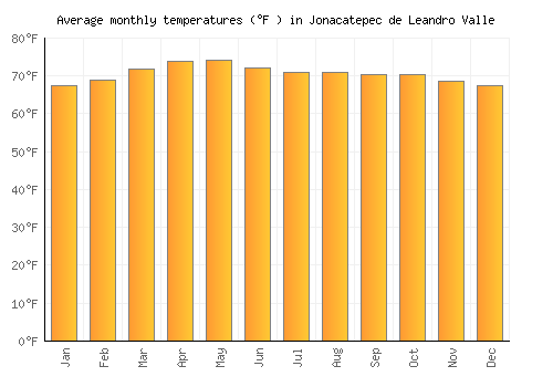 Jonacatepec de Leandro Valle average temperature chart (Fahrenheit)