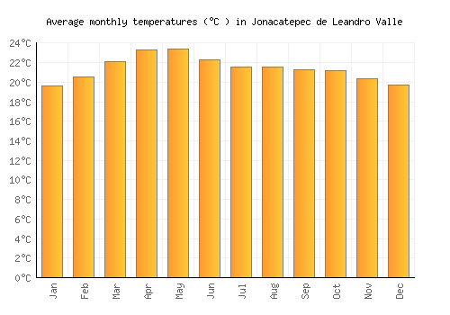 Jonacatepec de Leandro Valle average temperature chart (Celsius)