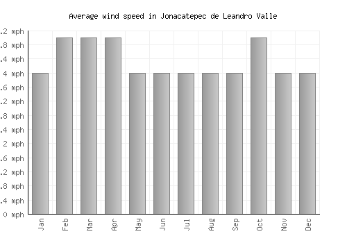 Jonacatepec de Leandro Valle average winspeed by month (mph)