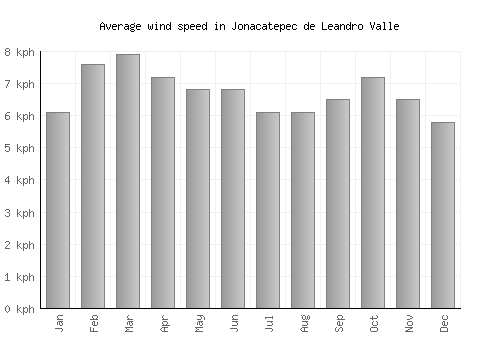 Jonacatepec de Leandro Valle average winspeed by month (km/h)