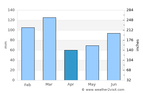 Jondal average rain in April