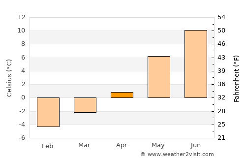 Jondal average temperature in April
