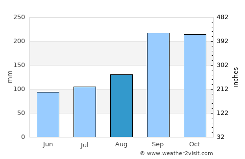 Jondal average rain in August