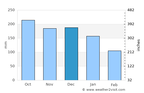 Jondal average rain in December