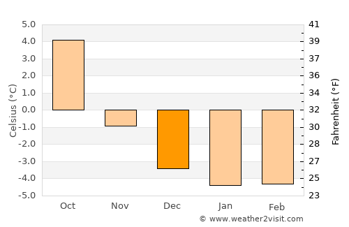 Jondal average temperature in December