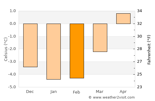 Jondal average temperature in February
