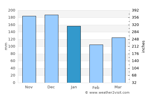 Jondal average rain in January