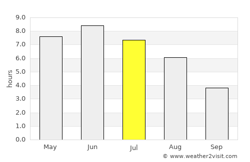 Jondal average rain in July