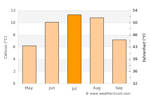 Jondal average temperature in July