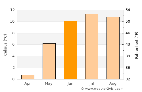 Jondal average temperature in June