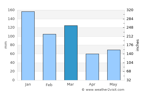 Jondal average rain in March