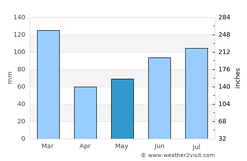 Jondal average rain in May