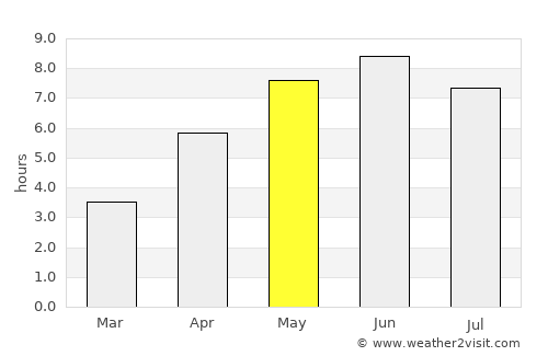 Jondal average rain in May