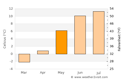 Jondal average temperature in May