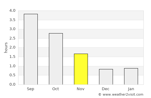 Jondal average rain in November