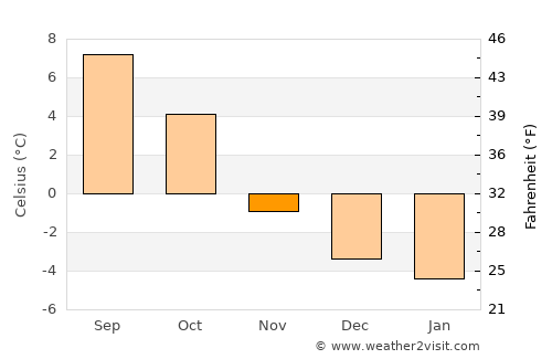 Jondal average temperature in November