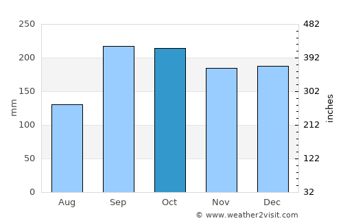 Jondal average rain in October