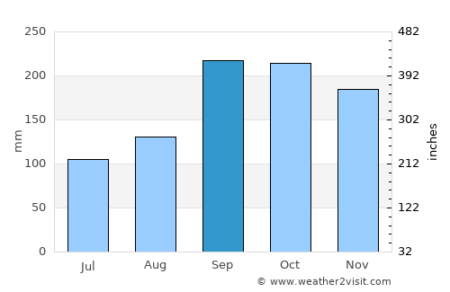 Jondal average rain in September