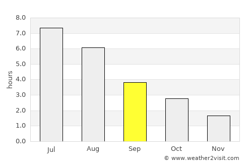 Jondal average rain in September