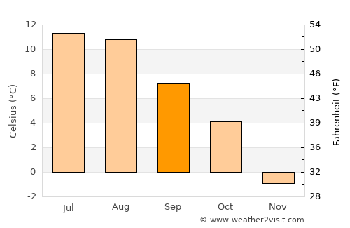 Jondal average temperature in September