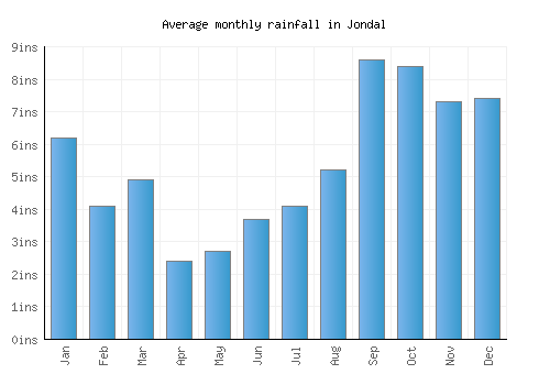 Jondal monthly rainfall chart (inches)