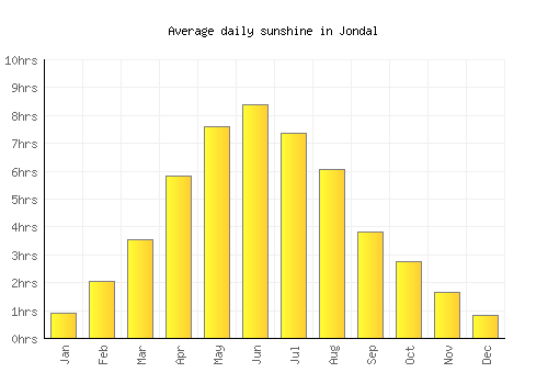 Jondal average daily sunshine chart