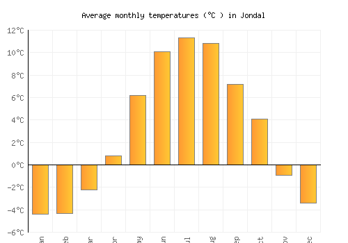 Jondal average temperature chart (Celsius)