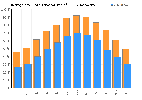 Jonesboro average minimum / maximum temperatures (Fahrenheit)