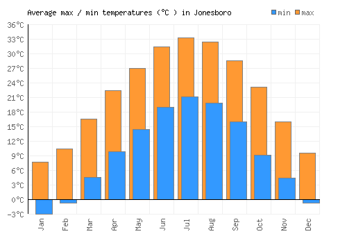 Jonesboro average minimum / maximum temperatures (Celsius)