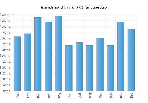Jonesboro monthly rainfall chart (inches)