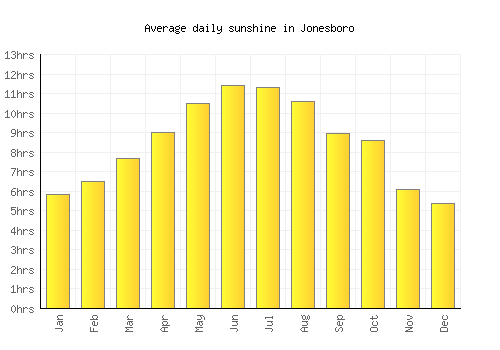 Jonesboro average daily sunshine chart