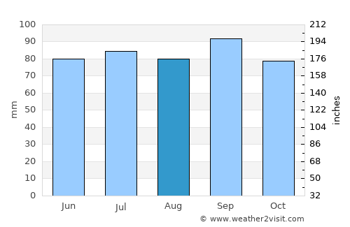 Jonesboro average rain in August