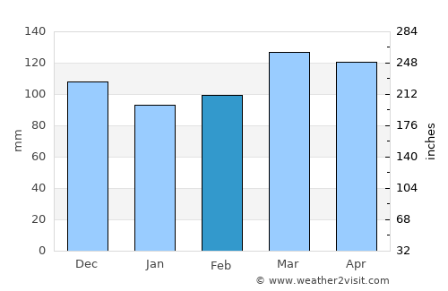 Jonesboro average rain in February
