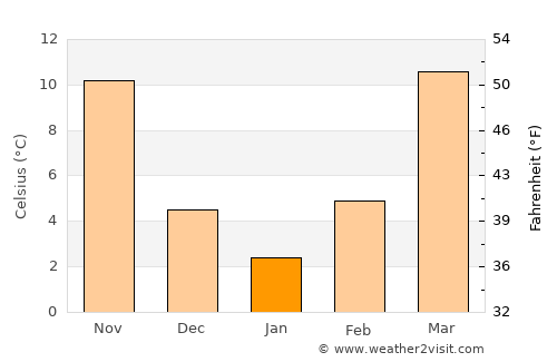 Jonesboro average temperature in January
