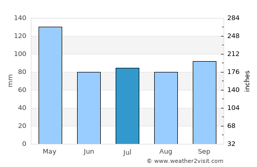 Jonesboro average rain in July