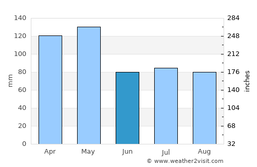 Jonesboro average rain in June