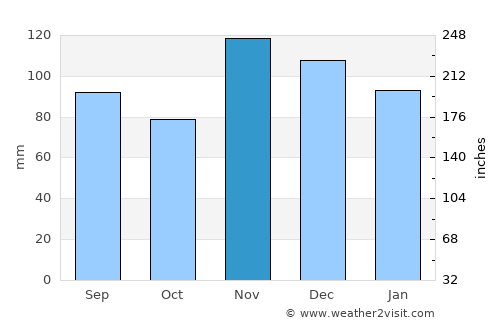 Jonesboro average rain in November