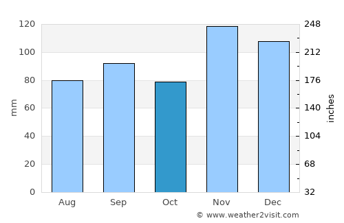 Jonesboro average rain in October