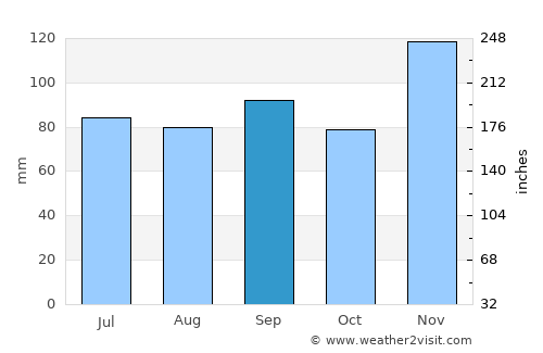 Jonesboro average rain in September