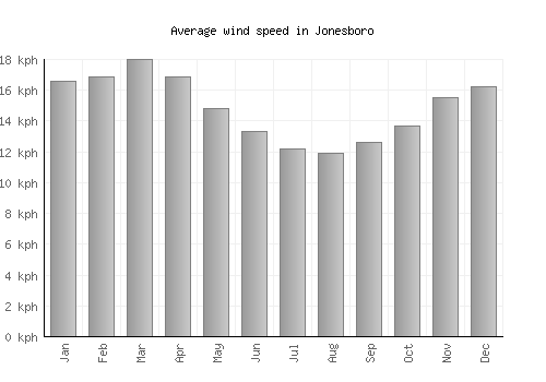 Jonesboro average winspeed by month (km/h)