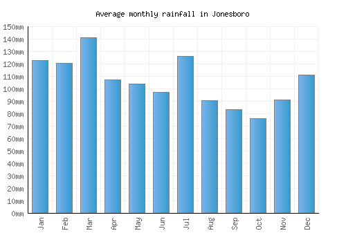 Jonesboro monthly rainfall chart (mm)