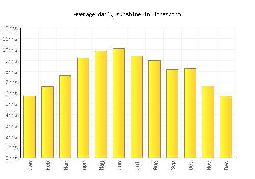 Jonesboro average daily sunshine chart