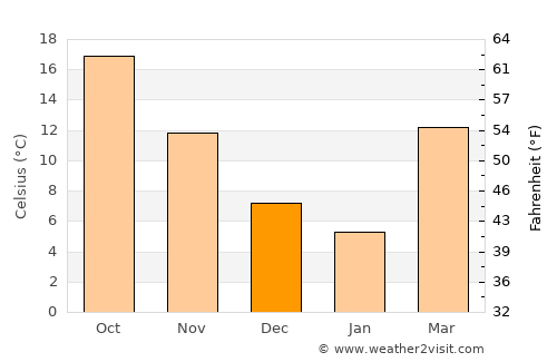 Jonesboro average temperature in December