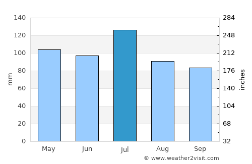 Jonesboro average rain in July