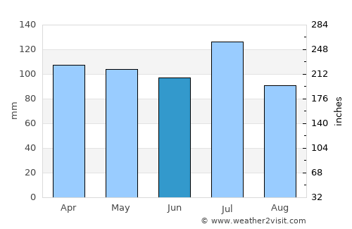 Jonesboro average rain in June