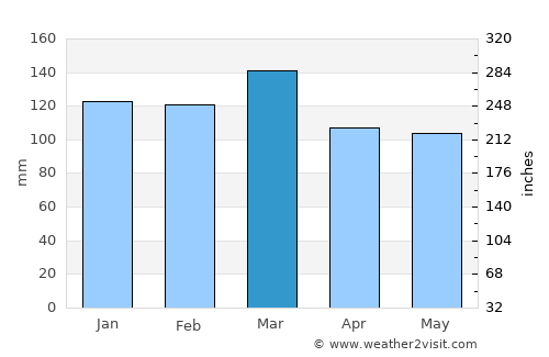 Jonesboro average rain in March