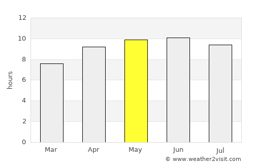 Jonesboro average rain in May